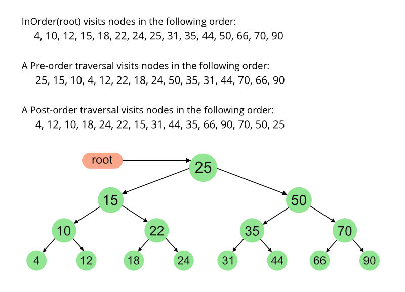 treetraversal